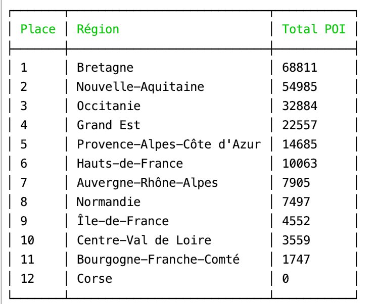 JeuGoFrance's tweet photo. A ce jour c'est @regionbretagne / @FansBretagne qui est #1 et qui a le plus de points touristiques (68811) sur @DATAtourisme ! Les suivants sont @NA_Tourisme &amp; @CrtOccitanie ! https://t.co/JvvuWb9Ywe