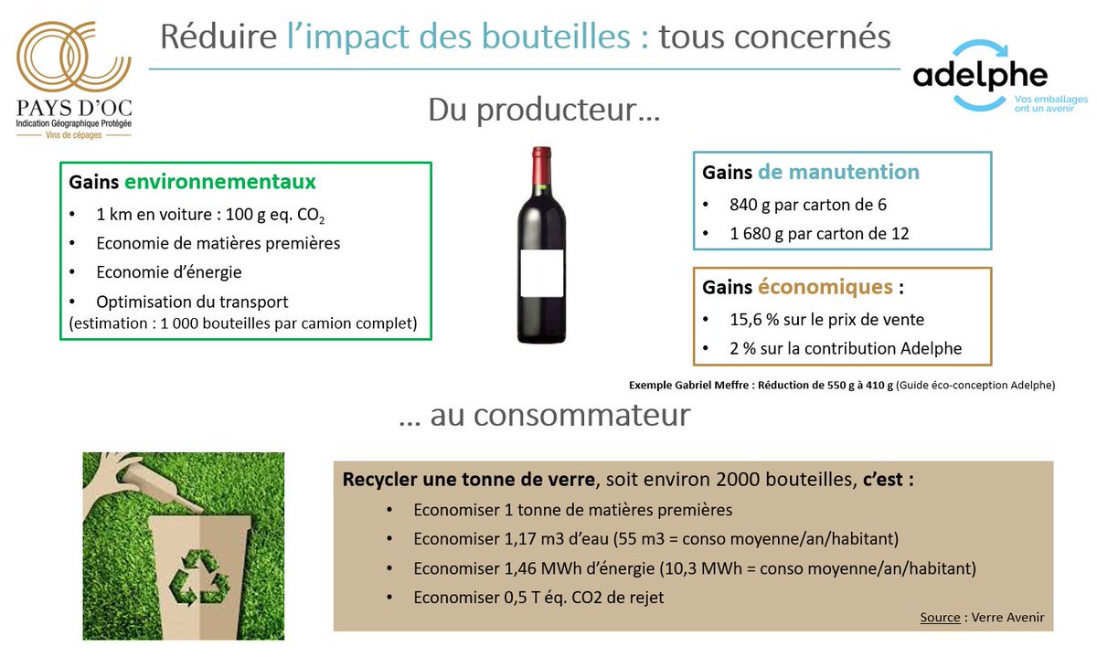 VinsPaysdOcIGP's tweet photo. C’est la Semaine Européenne de la Réduction des Déchets et l’occasion de rappeler que pour réduire l’impact des bouteilles en verre, producteurs ou consommateurs, nous sommes tous concernés 😊 @Adelphe_fr #SERD #SERD2018 #GreenFriday https://t.co/gsjjsLKDsh