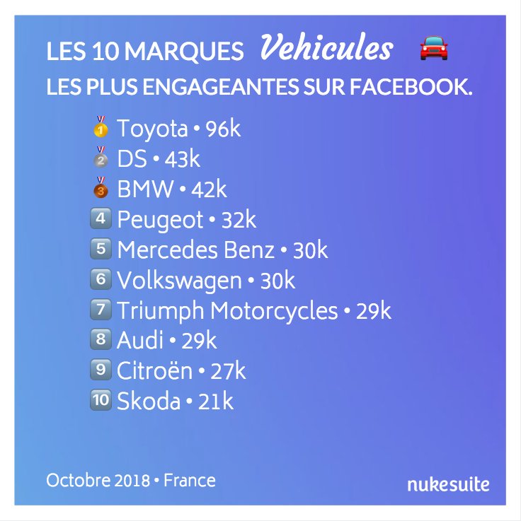 🥇 <a href="/ToyotaFrance/">Toyota France</a>
🥈 <a href="/DS_fr/">DS France</a>
🥉 <a href="/BMWFrance/">0xs4m POC</a>

4️⃣ <a href="/PeugeotFR/">Peugeot France</a>
5️⃣ <a href="/MBFRANCE_/">Mercedes-Benz France</a>
6️⃣ <a href="/vw_france/">Volkswagen France</a>
7️⃣ <a href="/OfficialTriumph/">Triumph Motorcycles</a>
8️⃣ <a href="/AudiFrance/">Audi France</a>
9️⃣ <a href="/CitroenFrance/">Citroën France</a>
🔟 <a href="/SkodaFrance/">Škoda France</a>