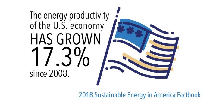 PolyisoPIMA's tweet photo. #CleanEnergyDelivers greater energy productivity – up 17.3% since 2008! Find out more in the 2018 Sustainable Energy in America Factbook from @BCSECleanEnergy + @BloombergNEF – https://t.co/9GOTzA91ik https://t.co/AaBtkrfuIj