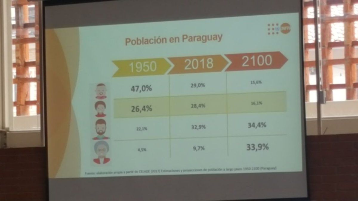 CDIApy's tweet photo. - Gasto público social en adolescencia y juventud 2013-2016,Unfpa, a cargo de Patricia Aguilar y Claudina Zavattiero de @UNFPAPy @ONU_es #Paraguay #Agenda2030 #DDHH2018 #ODS la inversión es clave para lograr los objetivos de desarrollo sostenible. @MDSParaguay @Haciendapy https://t.co/Rm8F1UriS0