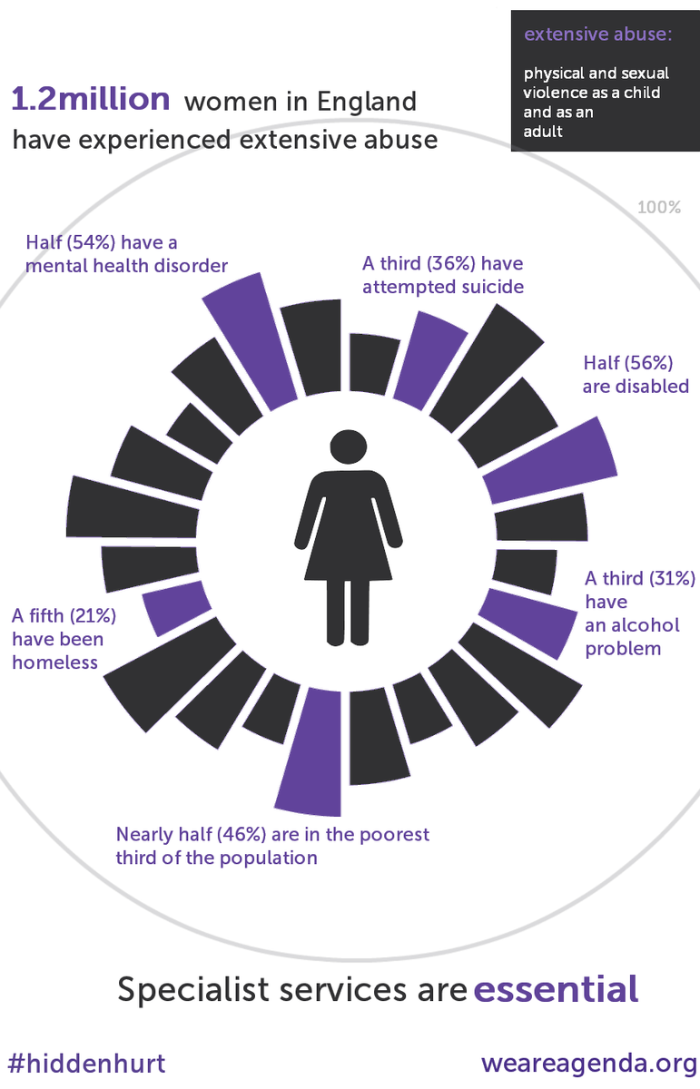 Agenda_alliance's tweet photo. Women who face extensive abuse experience high rates of multiple disadvantages like mental ill health, homelessness and substance misuse. Today, as we mark the start of #16daysofactivism, we must see investment in specialist support to help them rebuild their lives.  #IDEVAW2018 https://t.co/DHoBLeBrmB