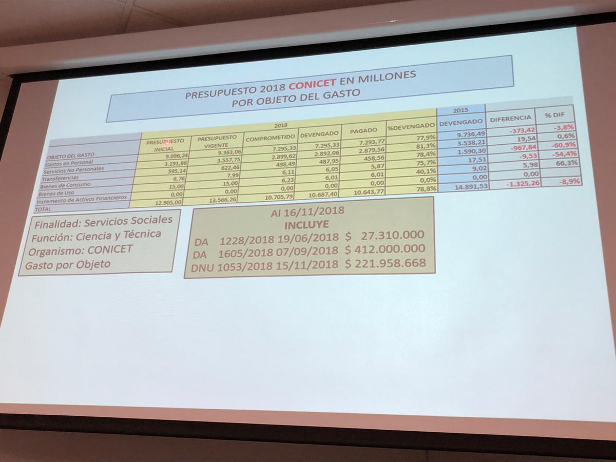 Andrea_Gentil's tweet photo. Este es el presupuesto 2018 para el #Conicet , números en rojo por doquier 👇
Gracias @jorgeluisaliaga 
#dineroparalaciencia 
#jornadascyt 
#radpc https://t.co/ho0n1kAHlU