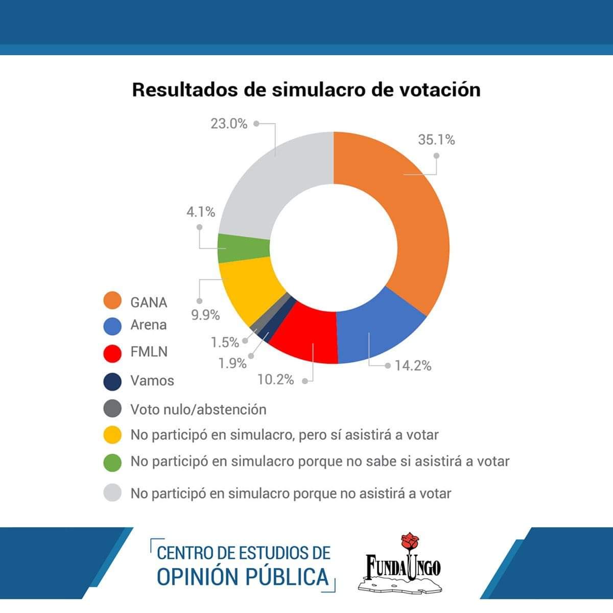 NuevoElSalvador's tweet photo. Resultados de simulacro de votación por @Fundaungo 
GANA: 35.1%
ARENA: 14.2%
FMLN: 10.2% 
No irá a votar: 23% https://t.co/vyvuuxMuNf