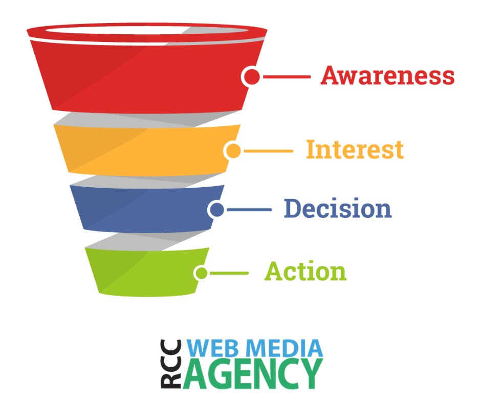 RCCWebMedia's tweet image. How are you attacking the funnel in your #marketing strategy?