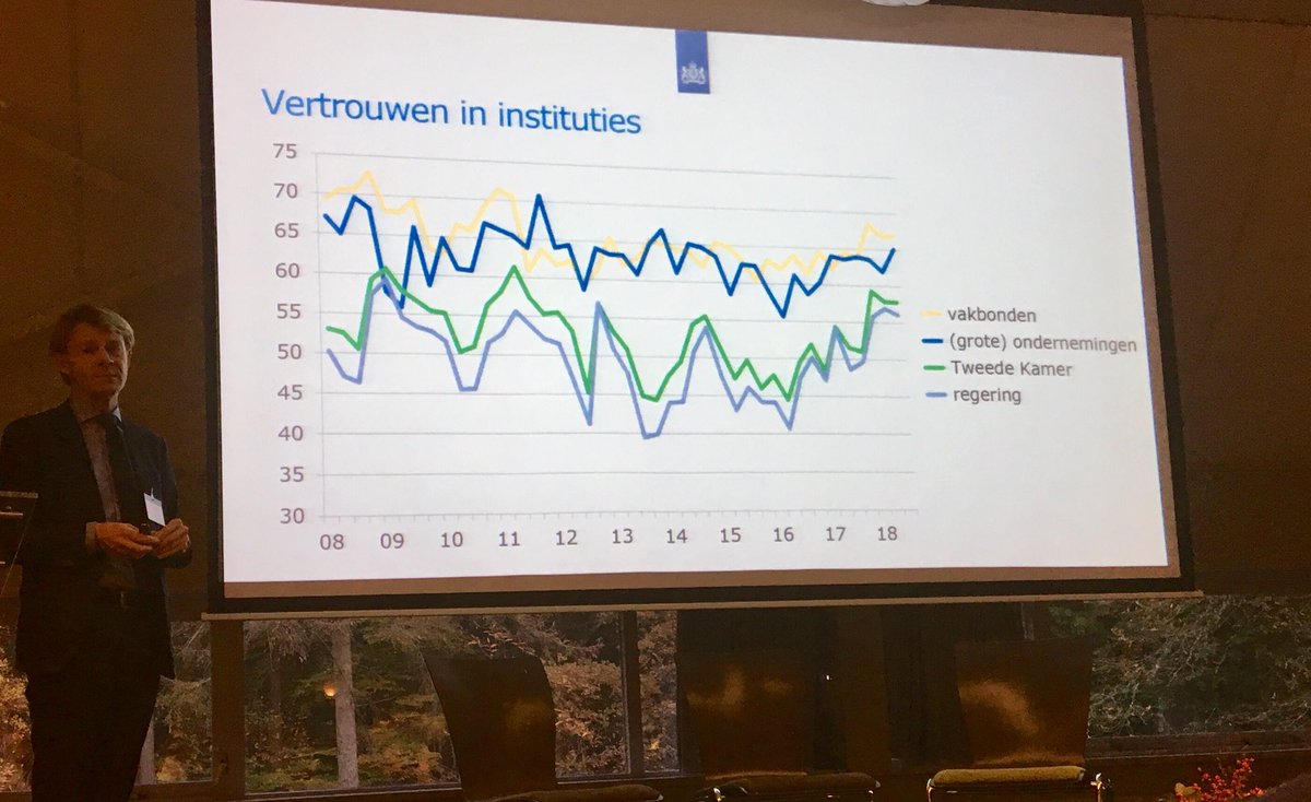 jandevries's tweet photo. ‘Nederlanders hebben er meer vertrouwen in dat ‘de polder’ de armoede aanpakt dan dat de politiek dat kan doen.’ Juist in deze week bemoedigende woorden van @kimputters in het congres van @CSCPlein en de collega’s van @FNV over #socialearmoede. https://t.co/GLdVpbhxwB