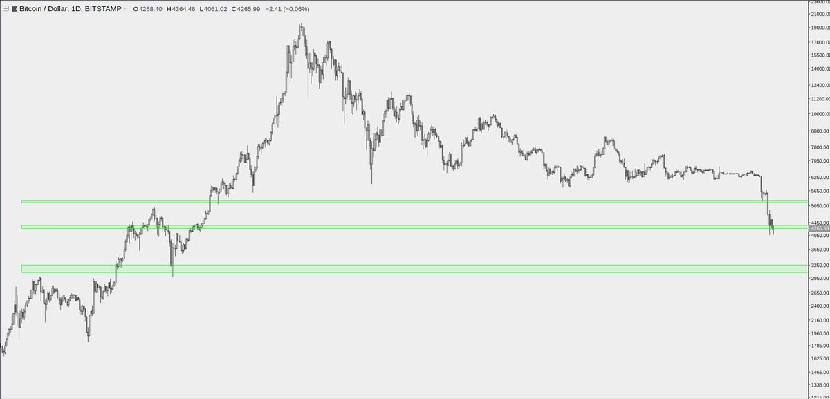 newmexcapital's tweet photo. Our primary scenarios for $btc. We believe that the bottom will be between 3050 and 3250.

#bitcoin #xbt #xbtusd #btc #btcusd #btcusdt https://t.co/Rjobwpl0yD