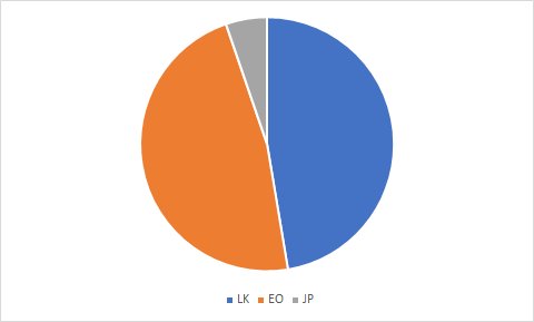 UJSGov's tweet photo. THE FIRST #UJSElects opinion poll &amp; overall predictions are ready!
OPINION POLL (Fieldwork 21-23/11, UK wide):
@LaurenKeiles 47%
Esther Offenberg 47%
@joannaephillips 6%
RON 0%

OVERALL PREDICTION:
Esther Offenberg 48%
@LaurenKeiles 46%
@joannaephillips 6%
RON 0%

@UJS_UK https://t.co/NQzYk3PhAt