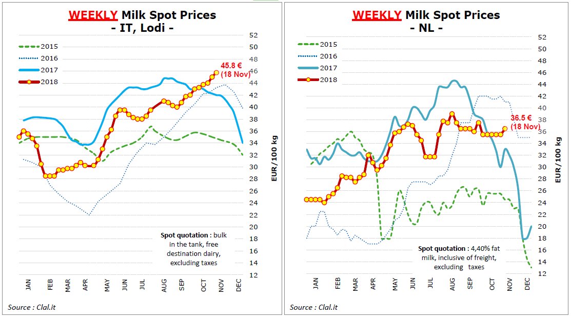 EuropeanMMO's tweet photo. Spot milk prices increased last week: in IT by 1.8% to 45.8 c/kg and in NL to 36.5 c/kg (+2.8%): https://t.co/Yu24qLtgMz
#MilkMOEU #EUAgri https://t.co/QPhnj16Ebj