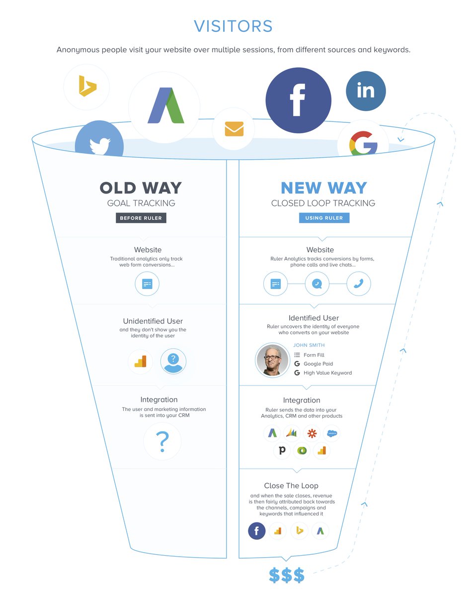 RulerAnalytics's tweet photo. Leads, by their nature, are not sales. 

You need to measure them the same way you evaluate business: by the amount of revenue generated. https://t.co/IOntmd34N5
