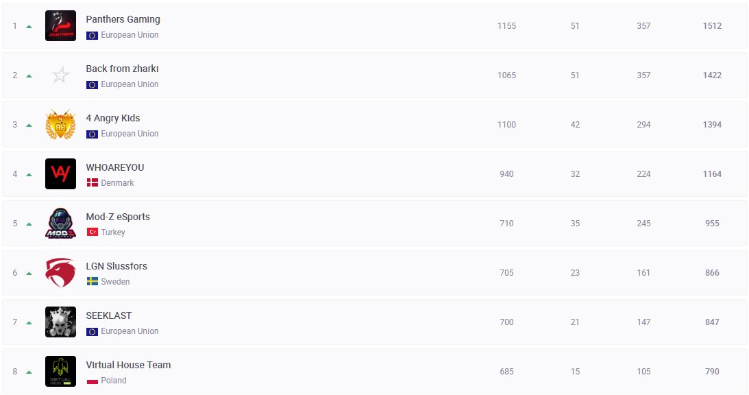 WAYpubg's tweet photo. We qualified for Starladder Semi-Pro Series, with an overall 4th place after 8 games. Great job by the team, you make us all proud! @clib @PUBG_MrJacob @aegOGbacon @VAMOSALAPLAYA7 #WAY #PUBG

GG to everyone in our lobby @pnthrsgg @G2esports @backfromzharki  @SlussforsGaming https://t.co/PZKsJr3LVu