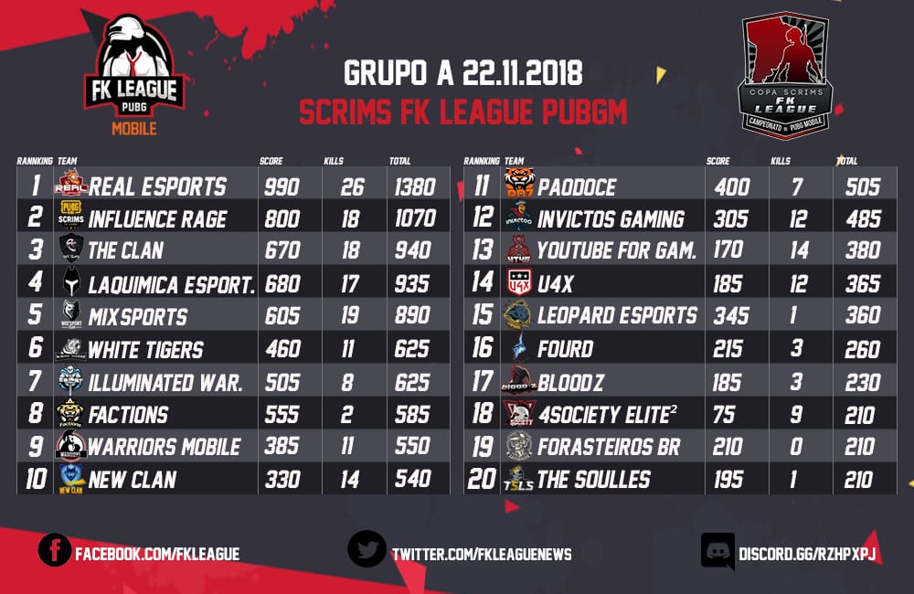 iW_ESports's tweet photo. Foram realizadas novamente as scrins organizadas pela @fkleaguenews no dia (22/11) e conseguimos alcançar o 7° lugar...
Parabens a todas as equipes que participaram.
#GoiW
#pubgmobile https://t.co/MtMWfXKyjn