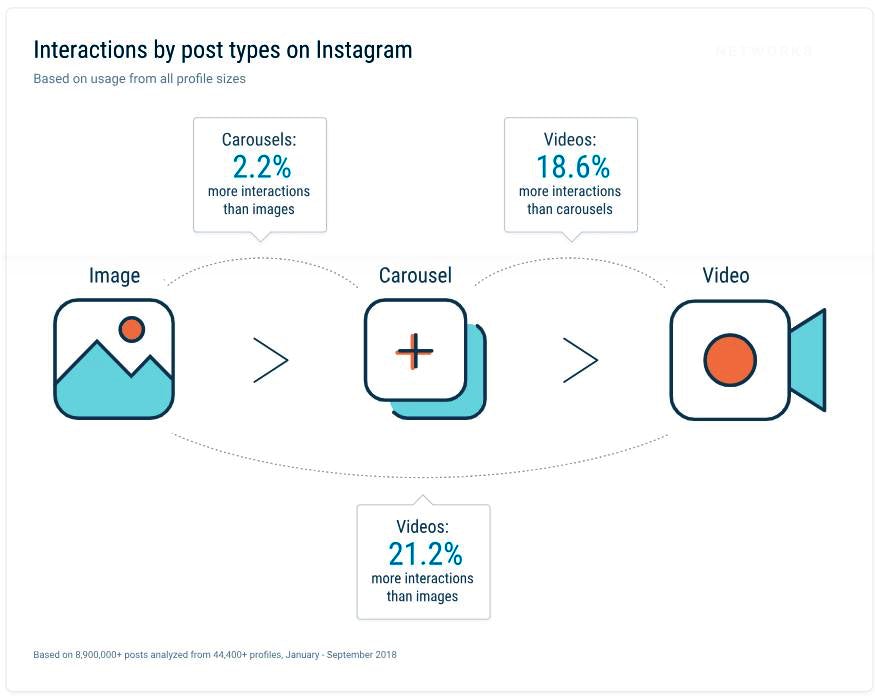 Instagram videos generate 21% more interactions than images. Read more of <a href="/Nikki_Gilliland/">Nikki</a>'s best digital marketing stats from this week 👉 bit.ly/2DEBwI6

(stat via <a href="/quintly/">Arda</a>)