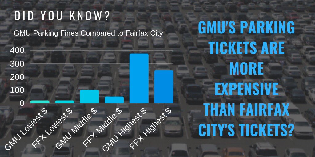 Did you know that GMU Parking tickets are more expensive than Fairfax City tickets? #GMUParkingFines #MimsPR