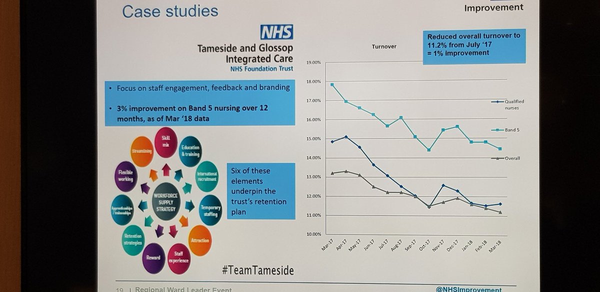 Excellent day at Regional ward leader event today. And fab that our good work is being showcased @baileysqueen1 @teamtameside @AnitaFleming7