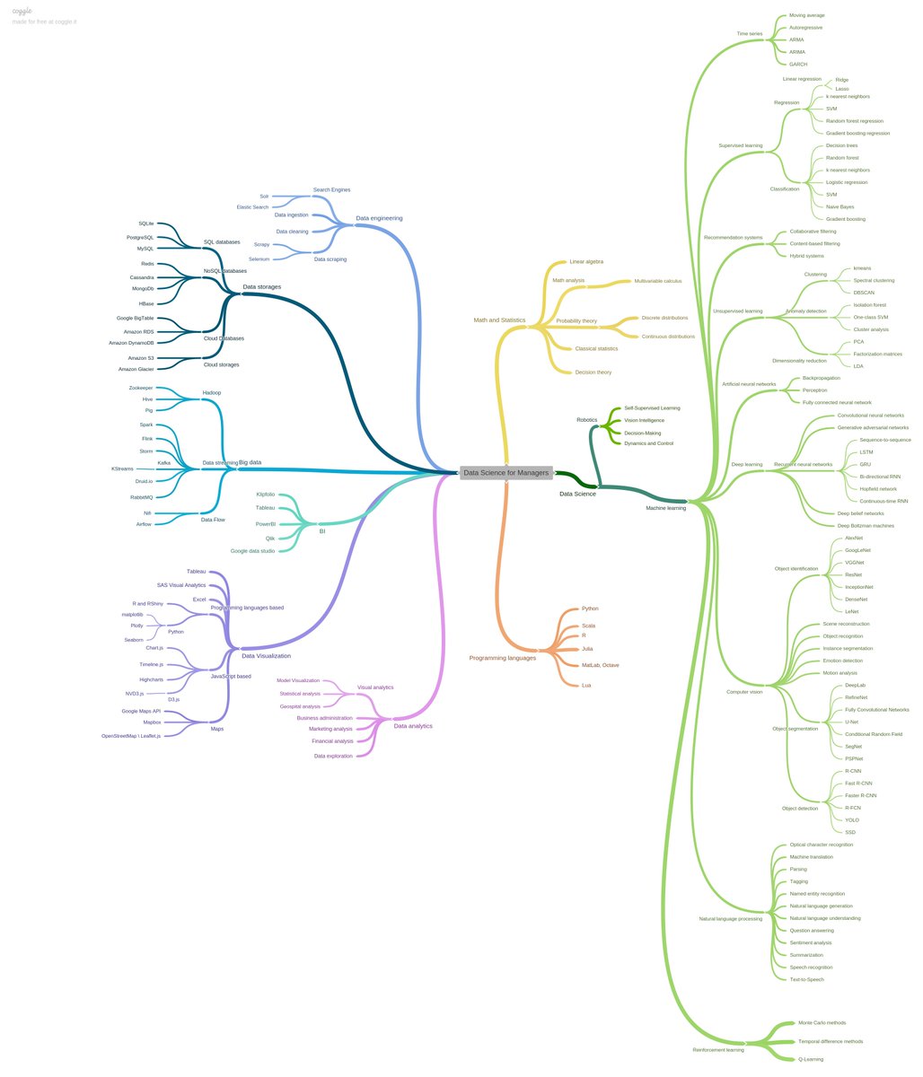 Data Science Mind Map