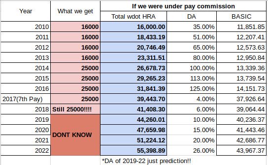 Scholarsense's tweet photo. If we were under the pay commission ?? #scholras
Still 25000?? #JRF
#HikeFellowship #HikeResearchFellowaship 
@ARanganathan72 @thewire_in @ravishndtv @LittleMurthy https://t.co/GLV9RbzKDH