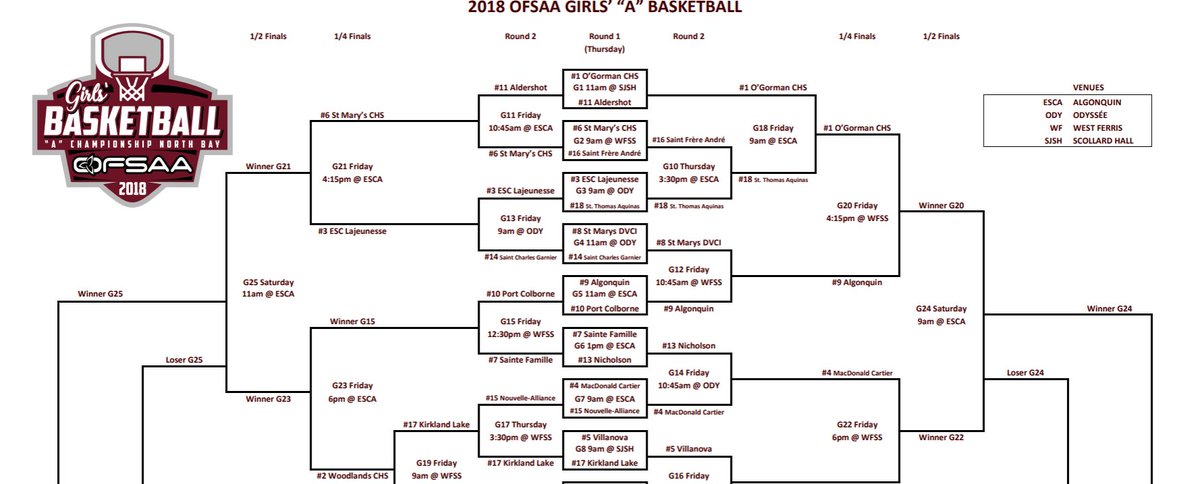 stmarycrusaders's tweet photo. Update from Coach Reil "OFSAA Win #2! , Complete game, lots of minutes/contributions by all players,  All girls scored. Woot! Play @ 4:15pm vs. the #3 LaJeunesse. Biggest challenge yet but the girls are up for it. Thanks for the support. SO PUMPED! GO CRUSADERS!" @Crusaders_AC https://t.co/GMia93VTaY