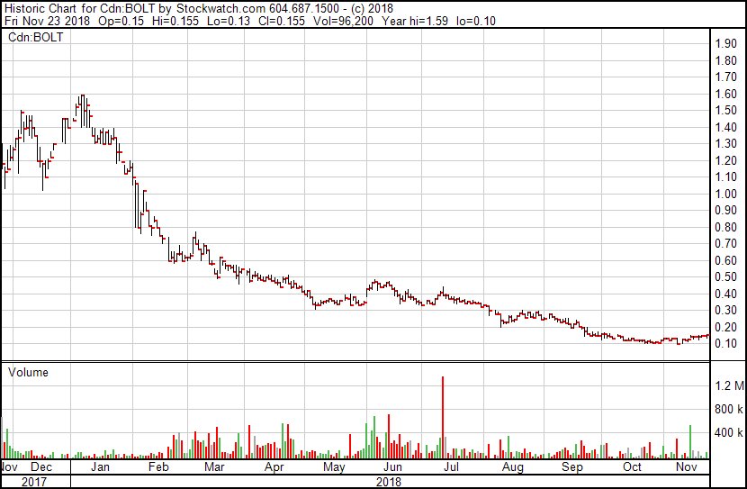 BullTwits_'s tweet photo. $BOLT chart looking stronger by the day... #Cobalt 2.0 coming up, Do Not Miss out on the next run.. Do your DD.. 

$BOLT is very active in the Pacific Rim where all the #batterymetals action is taking place..China, biggest cobalt consumer in the world.. BOLT is IN. #stockstowatch https://t.co/PNW52J28NJ