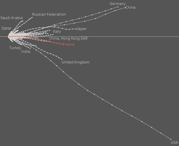 The accumulation of 23 years of foreign trade in one viz!
-->tabsoft.co/2Ag292U
<a href="/tableaupublic/">Tableau Public</a> #dataviz #Tableau #trade