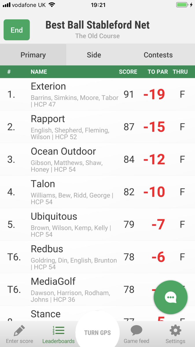 Some cracking final scores in there today. <a href="/ExterionMediaUK/">Exterion Media UK</a> deserved winners scoring 91 points on a tough day. <a href="/RapportWW/">Rapport UK</a> &amp; <a href="/OceanOutdoorUK/">Ocean Outdoor UK</a> just falling away over the last couple of holes. Well done guys. Cracking win!