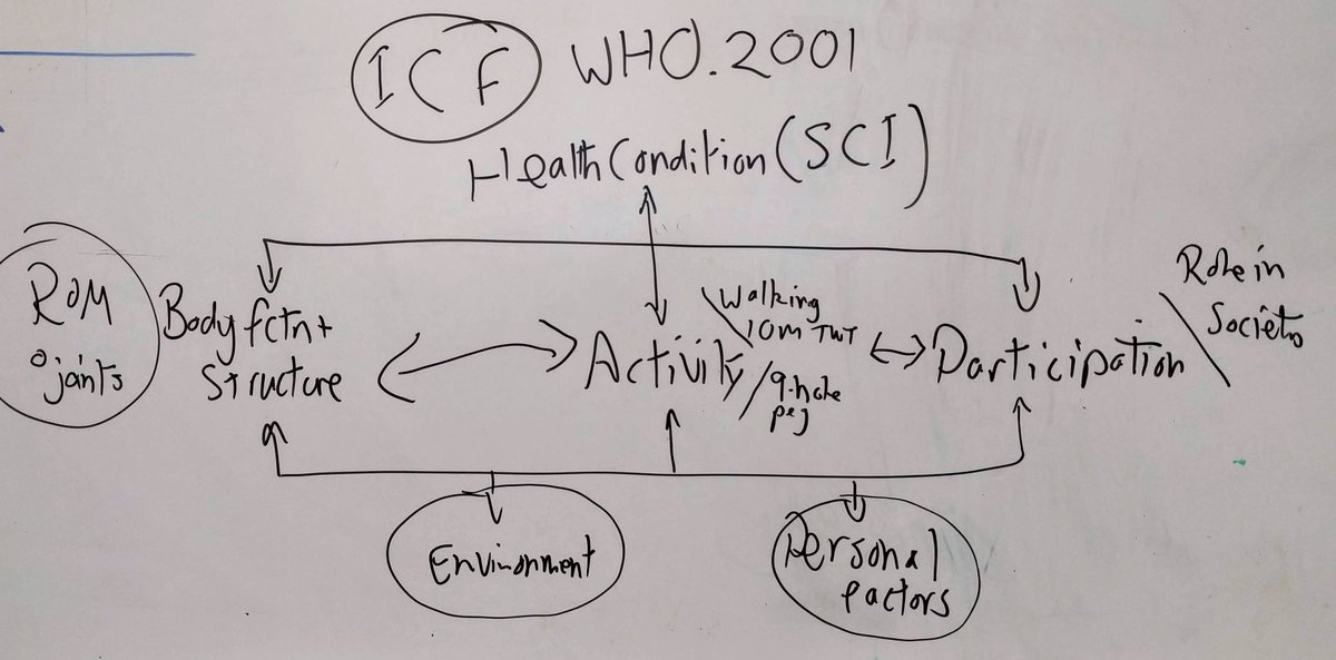 Tech4Paralysis's tweet photo. Among other things, we talked about the International Classification of Functioning, Disability and Health framework @WHO and how it applies to spinal cord injury. https://t.co/0lkcF6BgO2