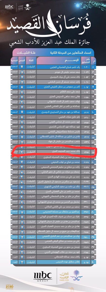 <a href="/CamelClub/">نادي الإبل</a> الحمد لله من قبل ومن بعد ابشركم اني تأهلت للمرحله الثالثه من #فرسان_القصيد 
لـ #جائزة_الملك_عبدالعزيز_للأدب_الشعبي

اسماء رنانه ومبدعين ومنافسه شرسه 

دعواتكم بالتوفيق في المراحل النهائيه