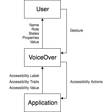 Accessibility Actions chart