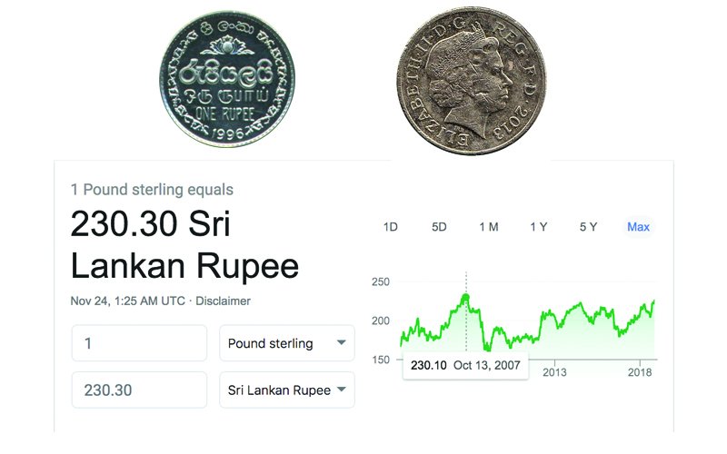 D6xDigital's tweet photo. Rupee falls to new record low against the sterling pound!
#SriLanka #Lka https://t.co/3OlfvcRbIX