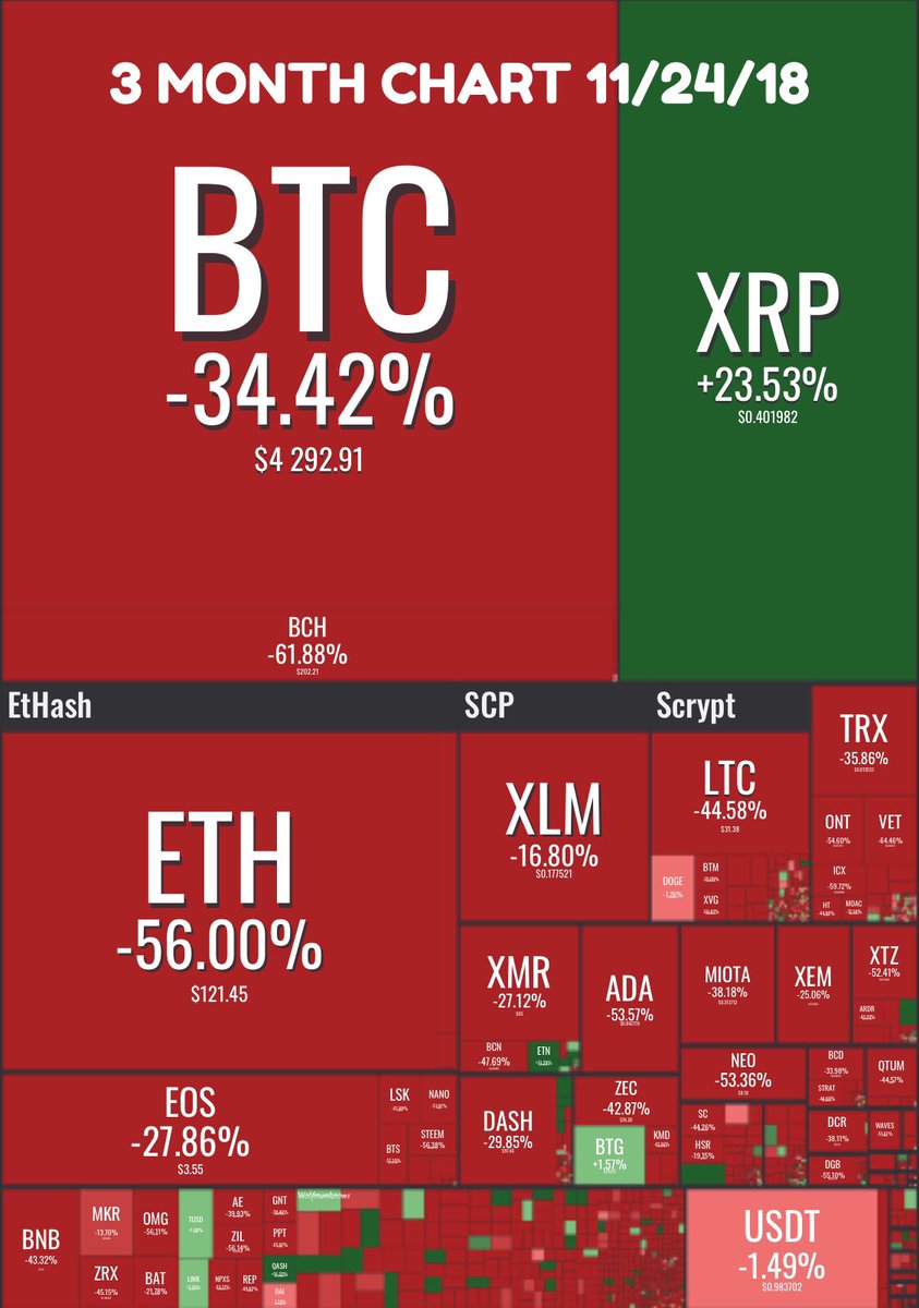 Dave_Jonez_02's tweet photo. Since 3 months ago:

- #Bitcoin lost 34.4% ❎
- #Ethereum lost 56% ❎
- $XRP gained 23.5% ✅

#crypto https://t.co/065bNskEJ5