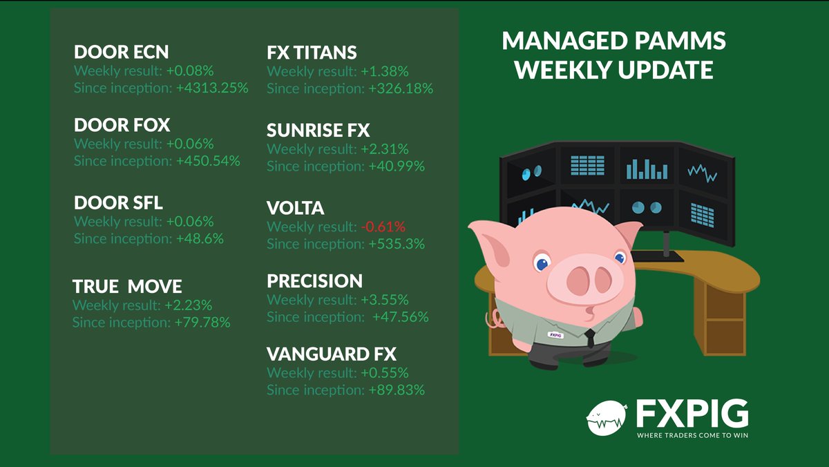 PIG TODAY - Best #FX Managed #PAMM Accounts Weekly Results 
fxpig.com/blog/managed-p…
#TRADER #FOREX #TRADING #FXPIG #financeandeconomy #investing #profit #investments #fintech #markets #exchange #finance