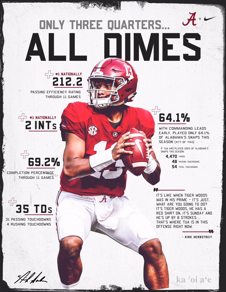 Only three quarters...
ALL DIMES.

#TuaForHeisman