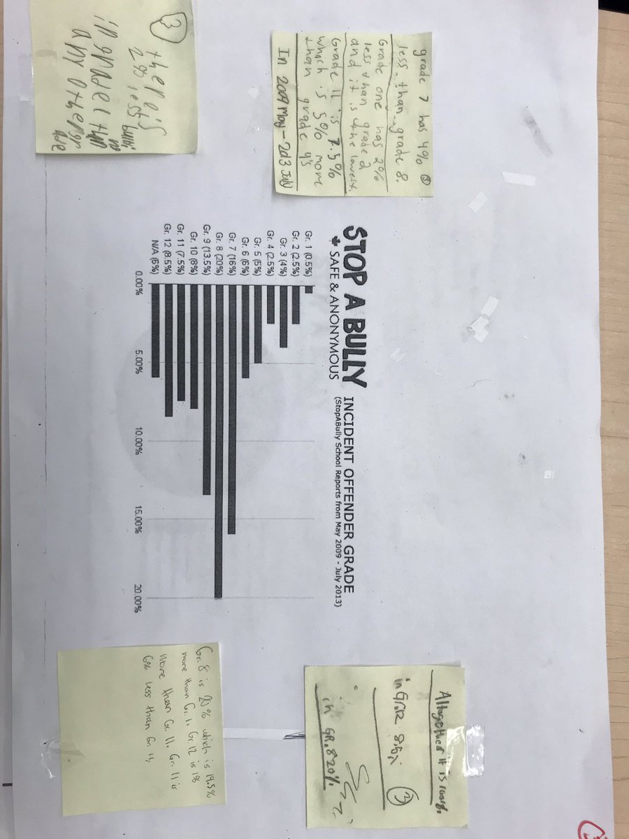 MsAyala_tdsb's tweet image. Through out the week Ss reflected on bullying through reflection, read alouds, and analyzing #secondarydata 
graphs on bullying #BullyingAwarenessWeek #stopabully @FairbankPS
