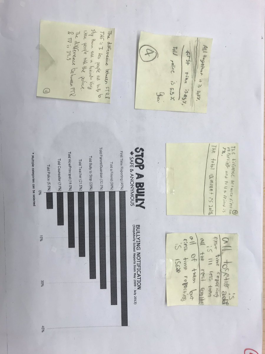 MsAyala_tdsb's tweet image. Through out the week Ss reflected on bullying through reflection, read alouds, and analyzing #secondarydata 
graphs on bullying #BullyingAwarenessWeek #stopabully @FairbankPS