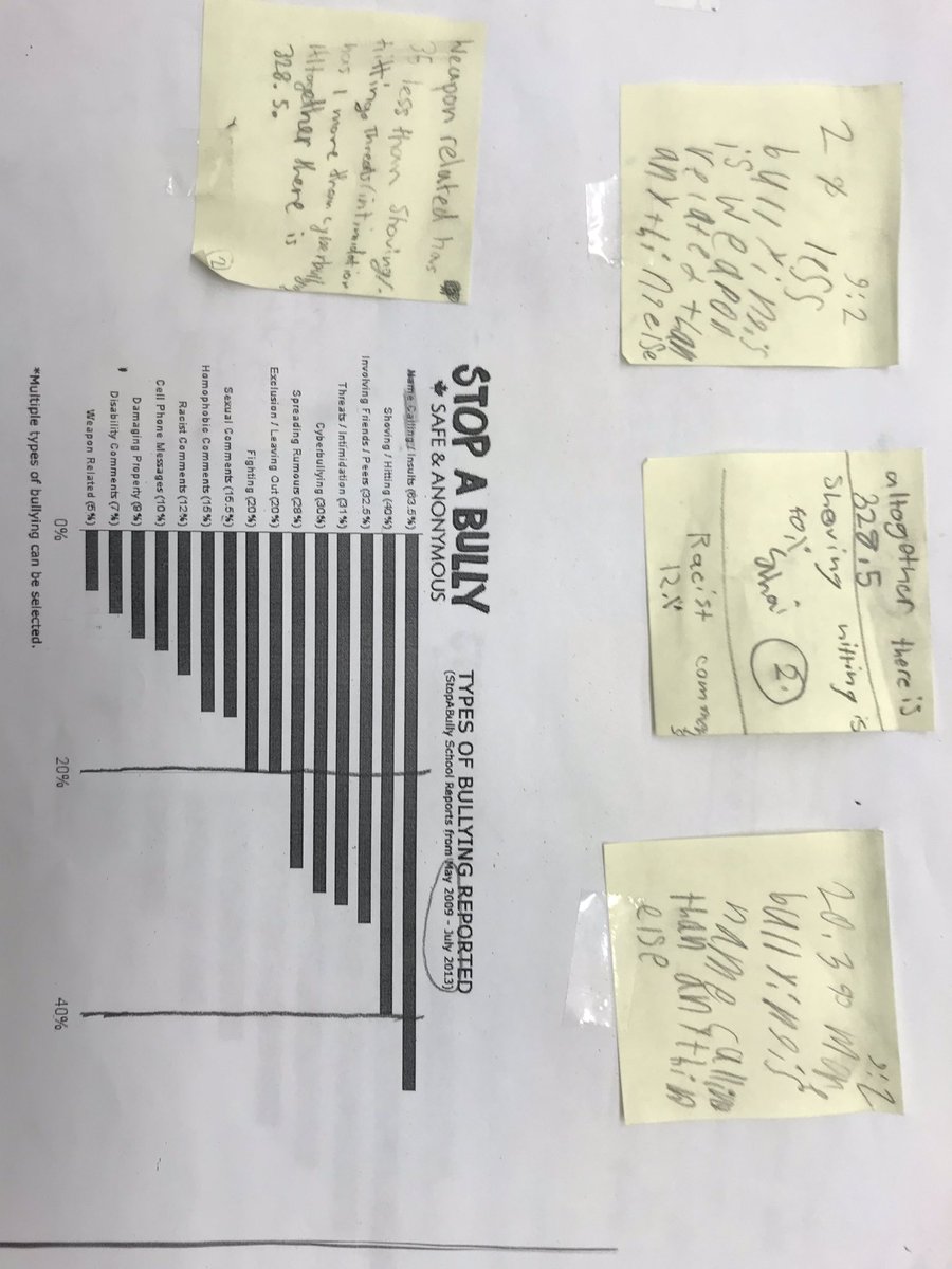 MsAyala_tdsb's tweet image. Through out the week Ss reflected on bullying through reflection, read alouds, and analyzing #secondarydata 
graphs on bullying #BullyingAwarenessWeek #stopabully @FairbankPS