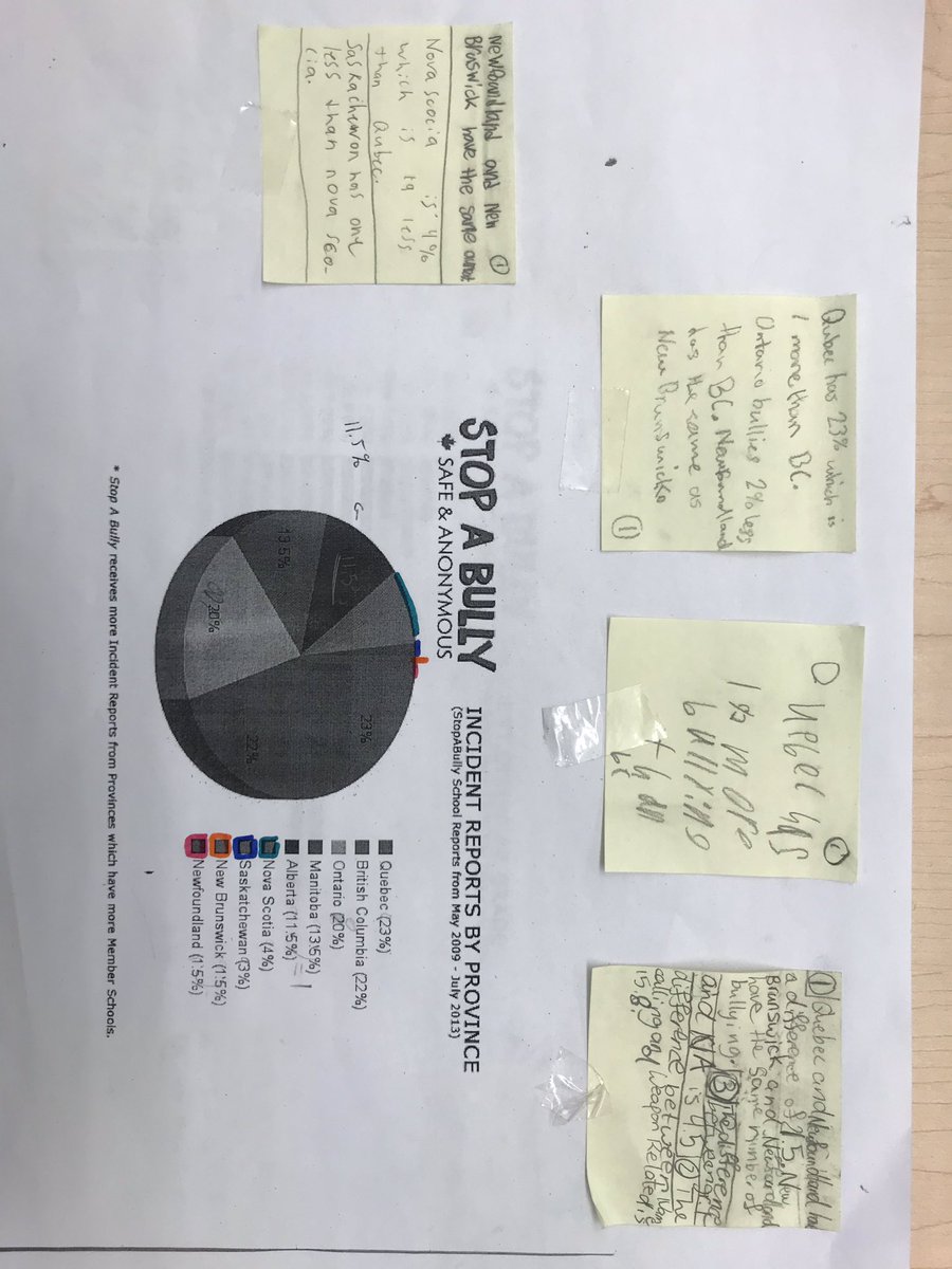 MsAyala_tdsb's tweet image. Through out the week Ss reflected on bullying through reflection, read alouds, and analyzing #secondarydata 
graphs on bullying #BullyingAwarenessWeek #stopabully @FairbankPS