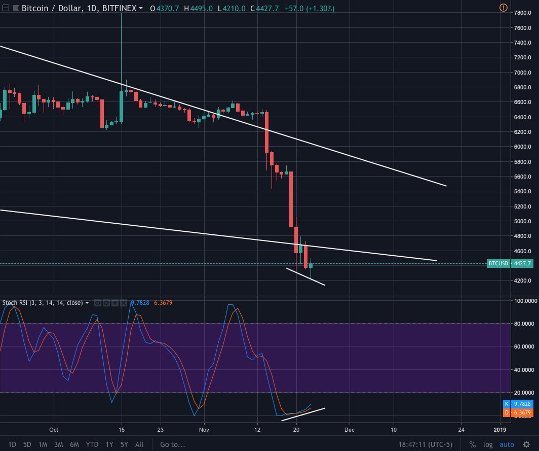 Divergence appearing on $BTC for the daily as price paints a LL with a HL on the Stoch RSI. If price does not reenter the proposed falling wedge then the outlook remains bearish.