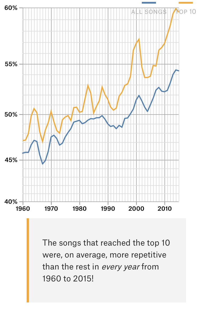 RichardSocher's tweet photo. What an informative and beautiful blog post on the repetitiveness of song lyrics over the decades.
https://t.co/Ecq6HPbTZn https://t.co/uaFdOKj4SD