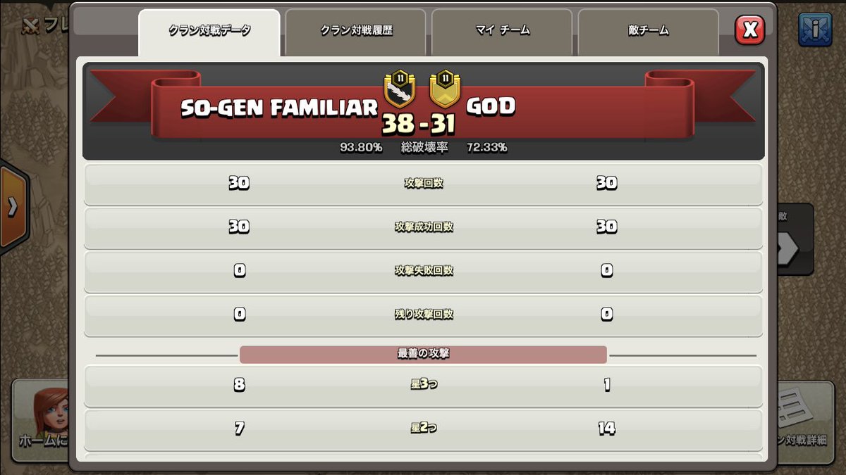 joe_joe__'s tweet photo. JWC。week7。
GOD戦勝利㊗️
GODさん、ありがとうございました😊
これで4勝1敗！
次戦は昨シーズン同リーグのライバル。
UP-COMER！さん！

草原ファイヤー🔥🔥🔥🔥🔥🔥🔥
＃クラクラ
＃JWC
#UPCOMER
＃sogenfamiliar https://t.co/LKrKAzp3xP