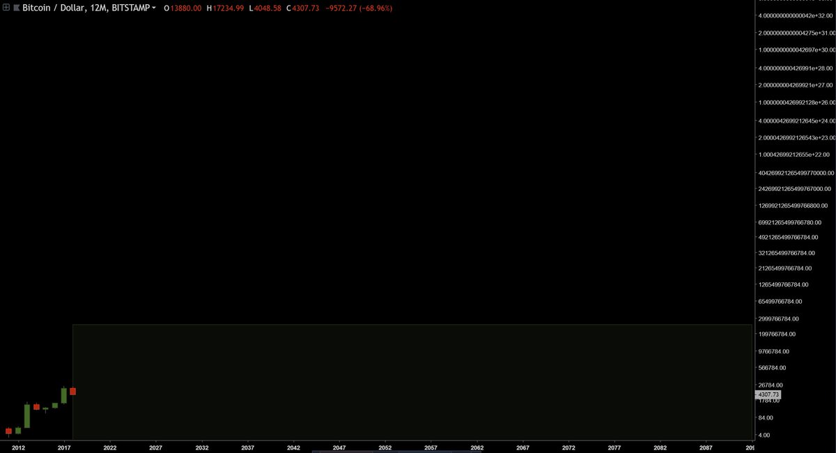 Seriously  tho.. been looking at the chart and I think anywhere in the green box should be a good entry for the next bull run