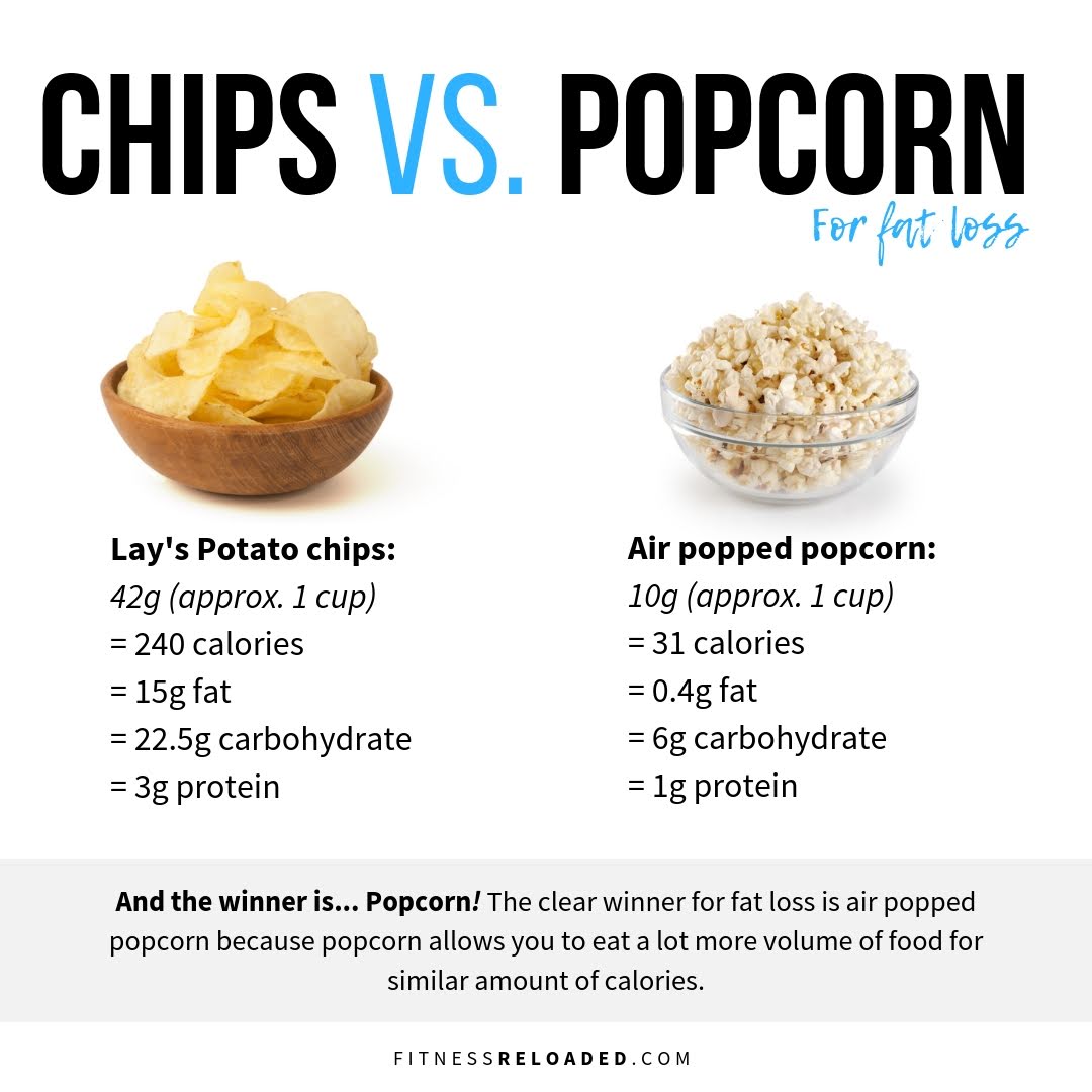 Fitness Reloaded: The Habits-coaching Academy on Twitter: "Chips vs. Popcorn! The clear winner for fat loss is air popped popcorn because popcorn allows you to eat lot more volume food