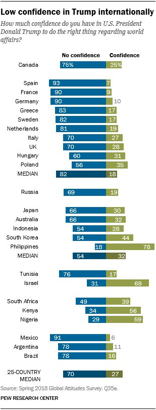 Confidence in U.S. President Donald Trump to do the right thing regarding world affairs: 

Philippines 🇵🇭: 78%
Israel 🇮🇱: 69
Nigeria 🇳🇬: 59

Australia 🇦🇺: 32
Japan 🇯🇵: 30
UK 🇬🇧: 28

Argentina 🇦🇷: 11
Germany 🇩🇪: 10
Mexico 🇲🇽: 6
pewrsr.ch/2P6PA05