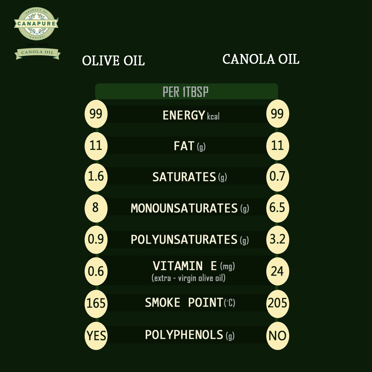 CanapureIndia's tweet photo. The proof is loud and clear, still, have any doubts. Feel free to ask us questions regarding the benefits and advantages of canola oil.
We are always here to help you.
#CanolaAdvantage https://t.co/CCM5N0rmwB