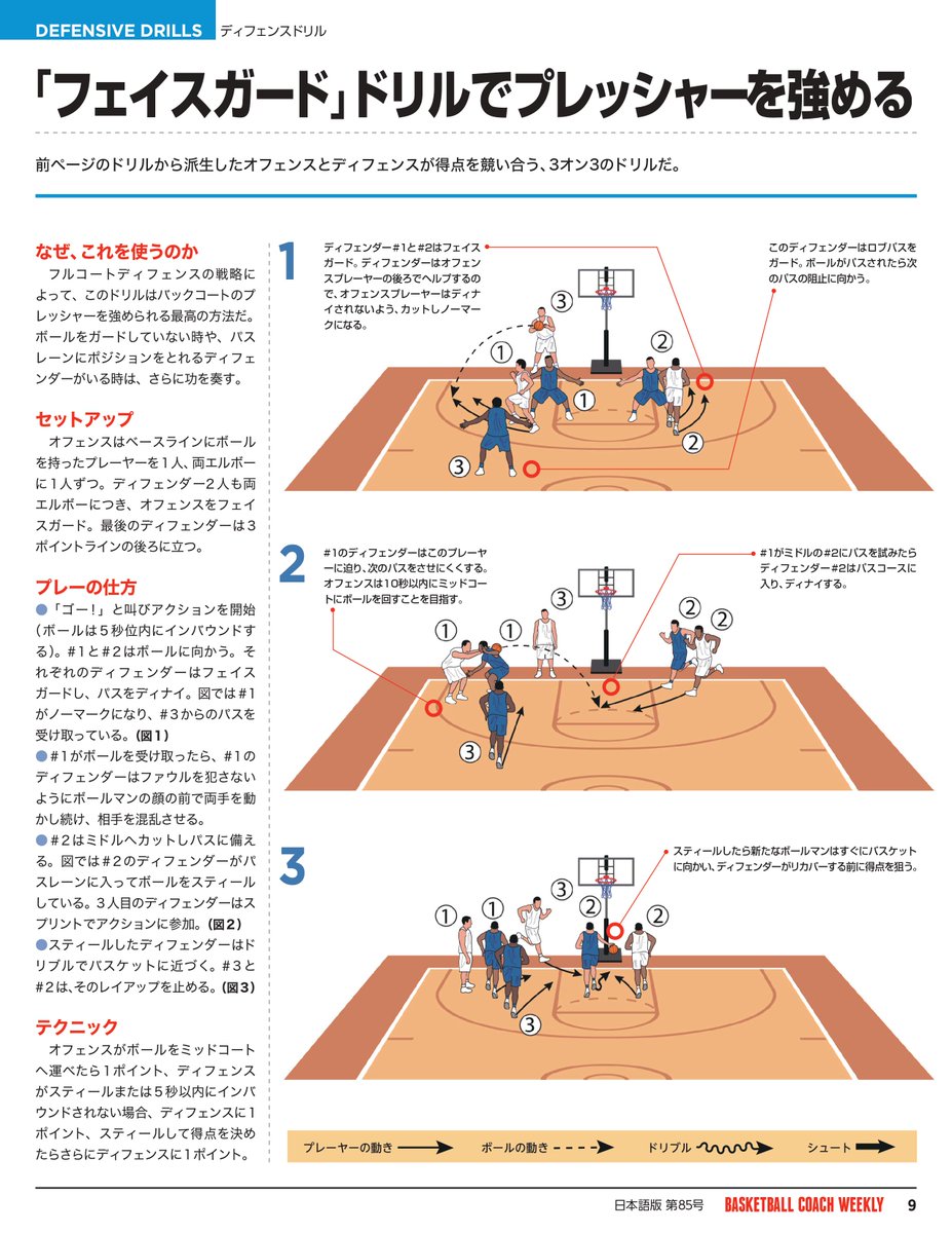 バスケットボール コーチウィークリー日本語版 フェイスガード ドリルでプレッシャーを強める バックコートのプレッシャーを強められる最高の方法だ ボールをガードしていない時や パスレーンにポジションをとれるディフェンダーがいる時は さらに