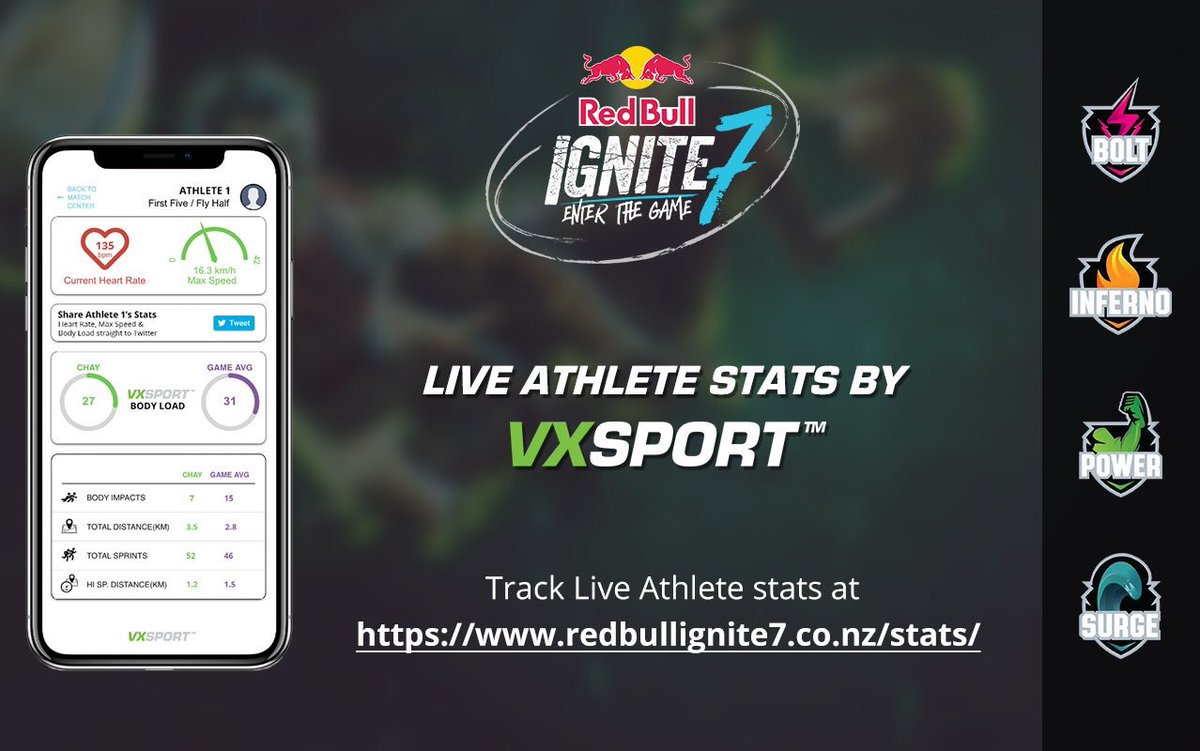 VXSport's tweet photo. MASSIVE EFFORT: Jacob Kneepkens has a VX Sport Body Load Score of 108 so far in this game - alongside a max speed of 34.1 km/h with their heart rate currently sitting at 201 bpm. https://t.co/QBkhrHGsw7 See more at https://t.co/blIINe4VId #RedBullIgnite7 #VXEffect https://t.co/xNcIpoXYtD
