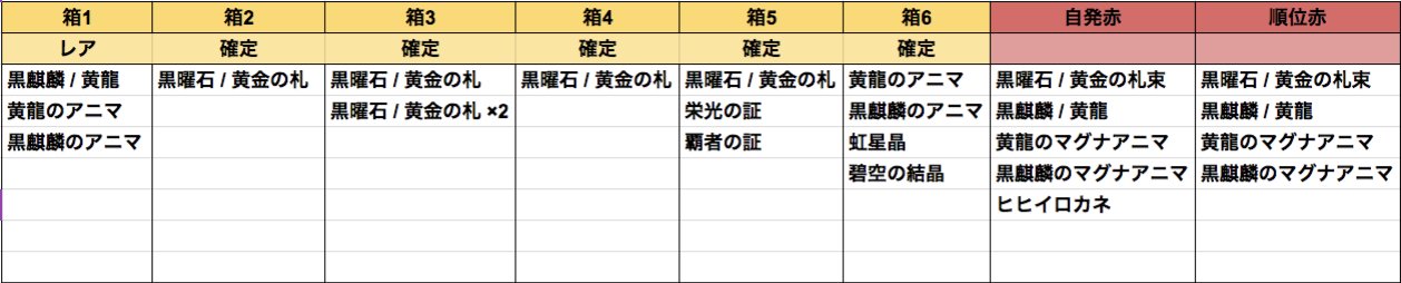 音黒くろ 治癒の錬金術師 ドロップ検証 黄龍 黒麒麟hlの暫定箱割りです 箱１が確率箱なので トレハンや雫でドロップアップを積んでアニマを引けるようにするのがベストです もしここにないものがドロップした方がいれば連絡ください T Co