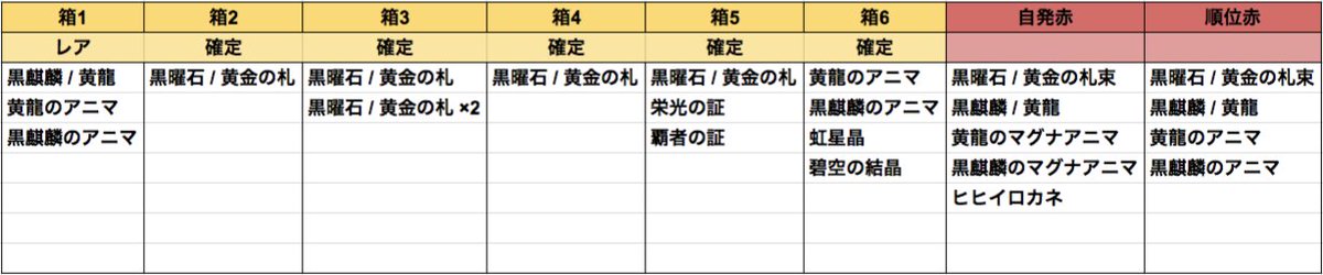 音黒くろ 治癒の錬金術師 ドロップ検証 黄龍 黒麒麟hlの箱割りです 順位赤箱を書き間違えてましたので修正版です 多分順位赤箱からはマグナアニマは落ちない と思う まだ見てない T Co Mrph3yclao Twitter