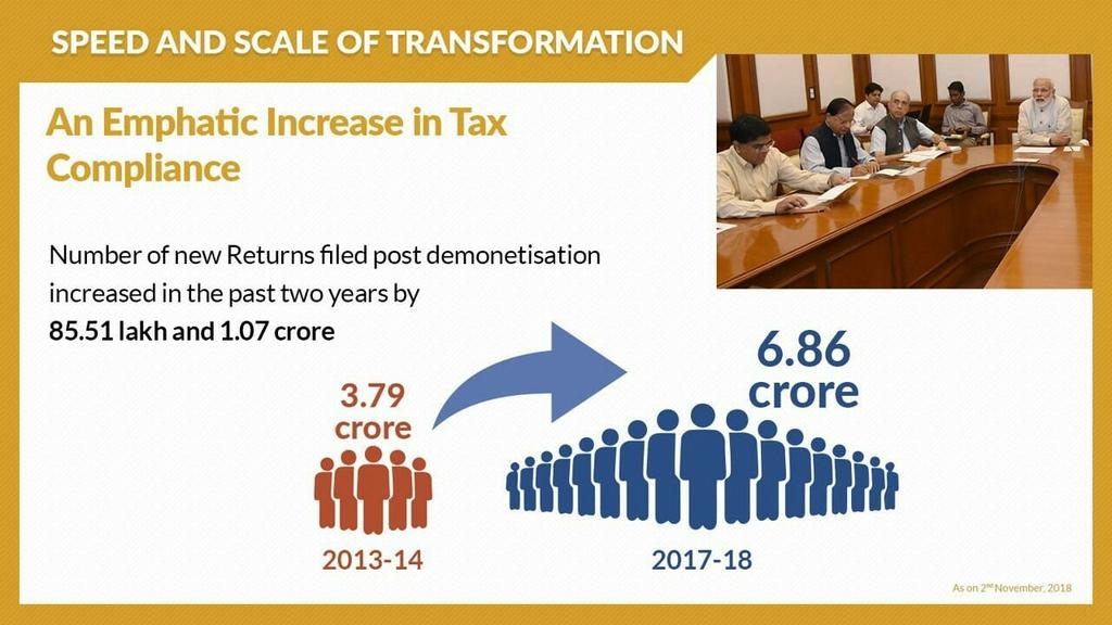 monika_samarpit's tweet image. #CorruptCongressFearsDemo
An Emphatic Increase In Tax Compliance