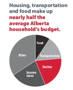 In poorly maintained buildings, a big chunk of the "other" expenses go to heating. The need of affordable housing in Calgary is imminent, we should ensure it's also energy efficient and easy to maintain. buff.ly/2Tutgjl