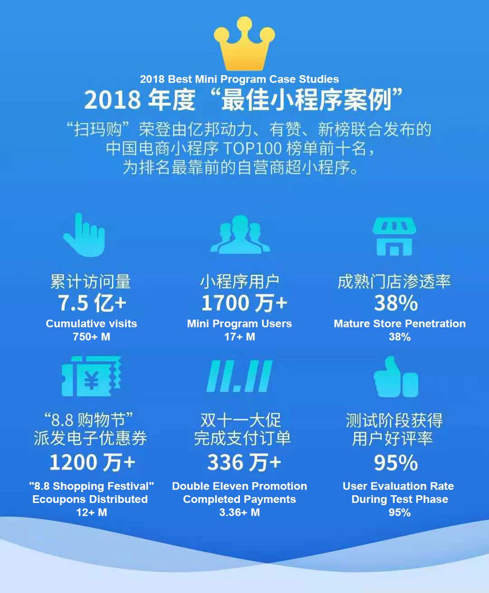 mbrennanchina's tweet image. #Walmart&apos;s #WeChat #MIniProgram has been one of the big retail successes. Over 1/3 of customers are using the mini program to self scan and check out in mature stores (those supporting the program for a while).